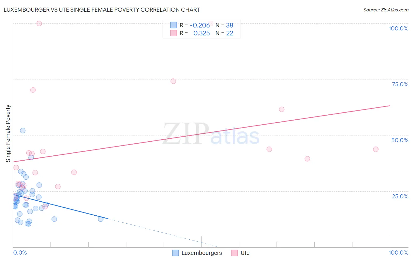 Luxembourger vs Ute Single Female Poverty