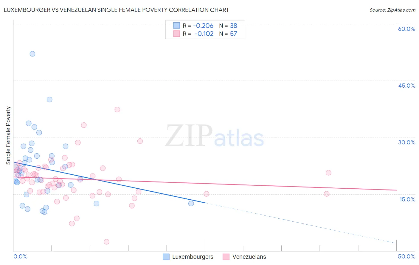 Luxembourger vs Venezuelan Single Female Poverty