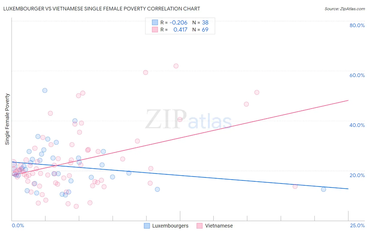 Luxembourger vs Vietnamese Single Female Poverty