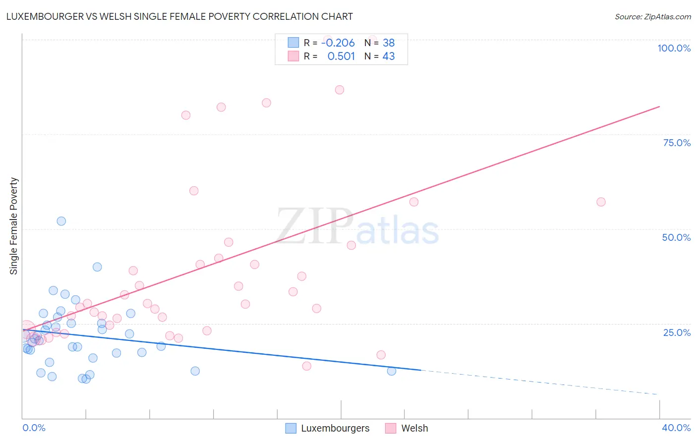 Luxembourger vs Welsh Single Female Poverty