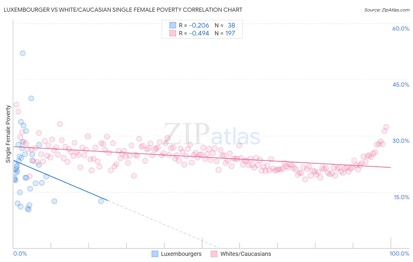 Luxembourger vs White/Caucasian Single Female Poverty