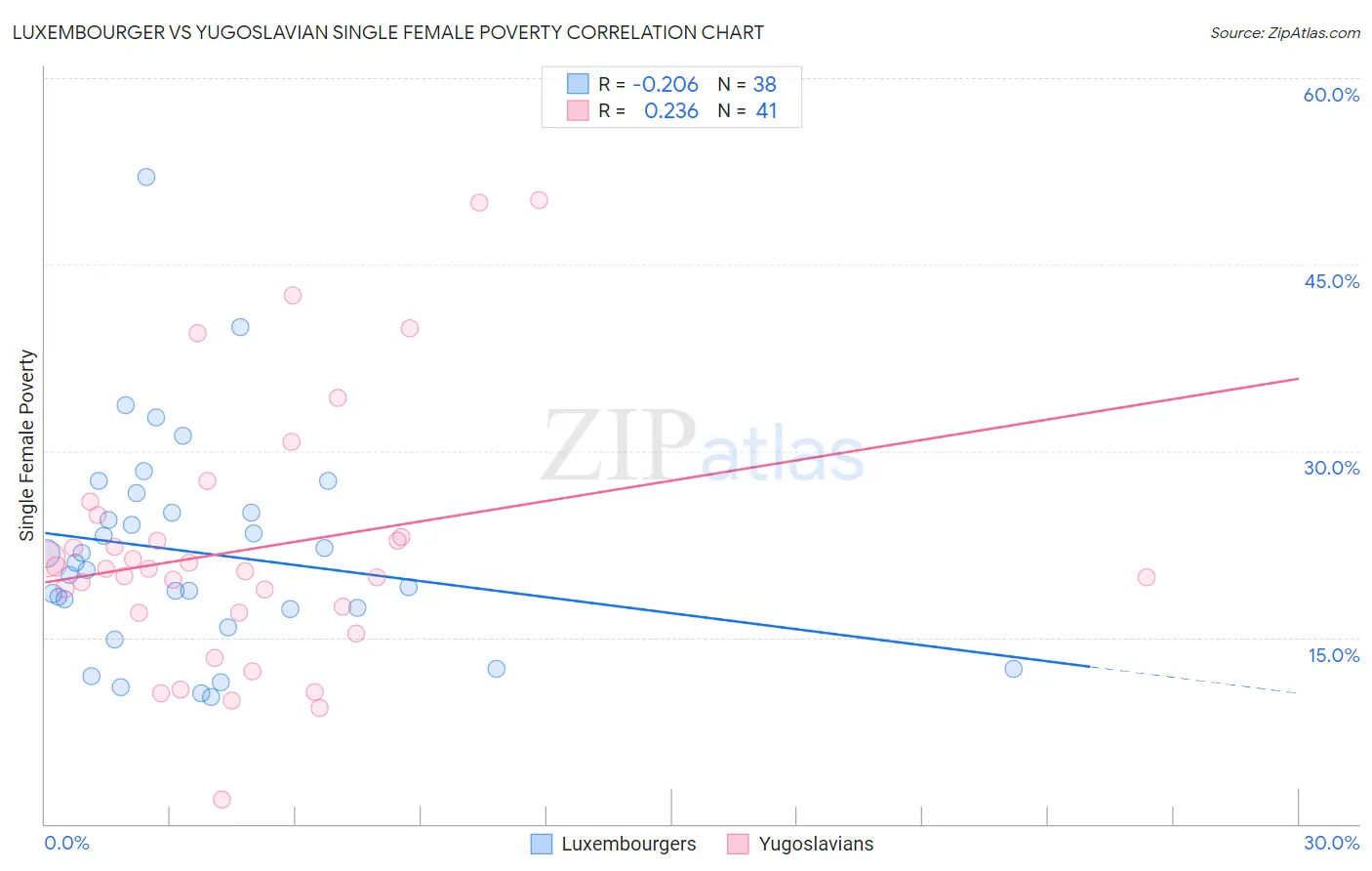 Luxembourger vs Yugoslavian Single Female Poverty