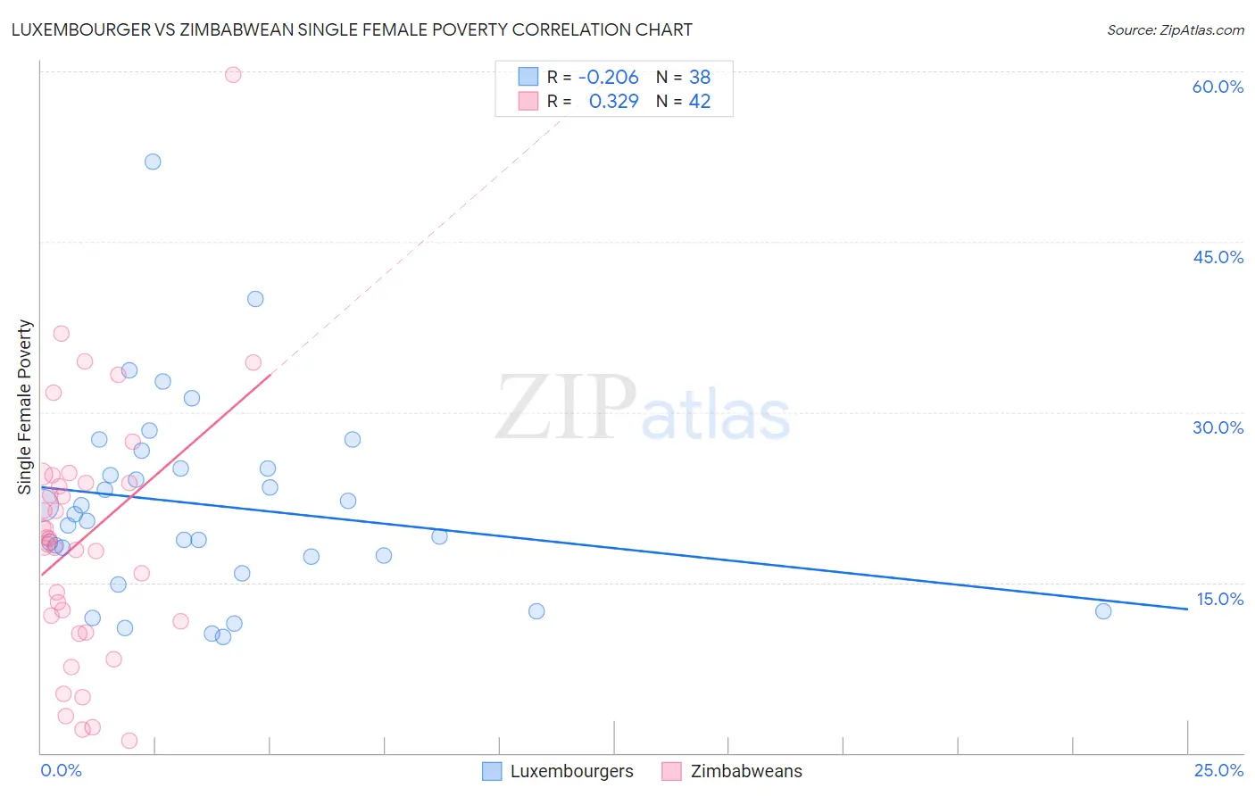 Luxembourger vs Zimbabwean Single Female Poverty