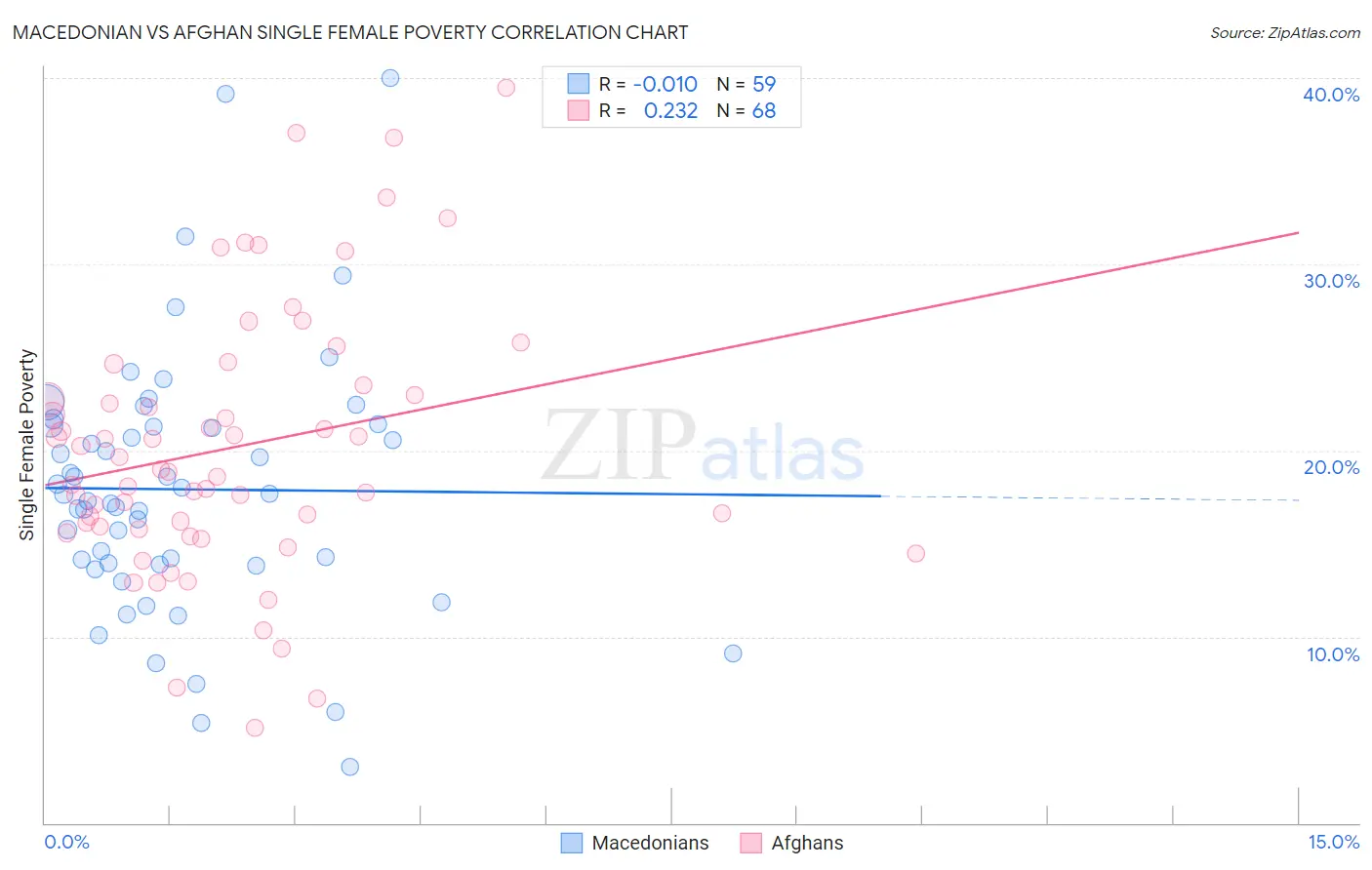 Macedonian vs Afghan Single Female Poverty