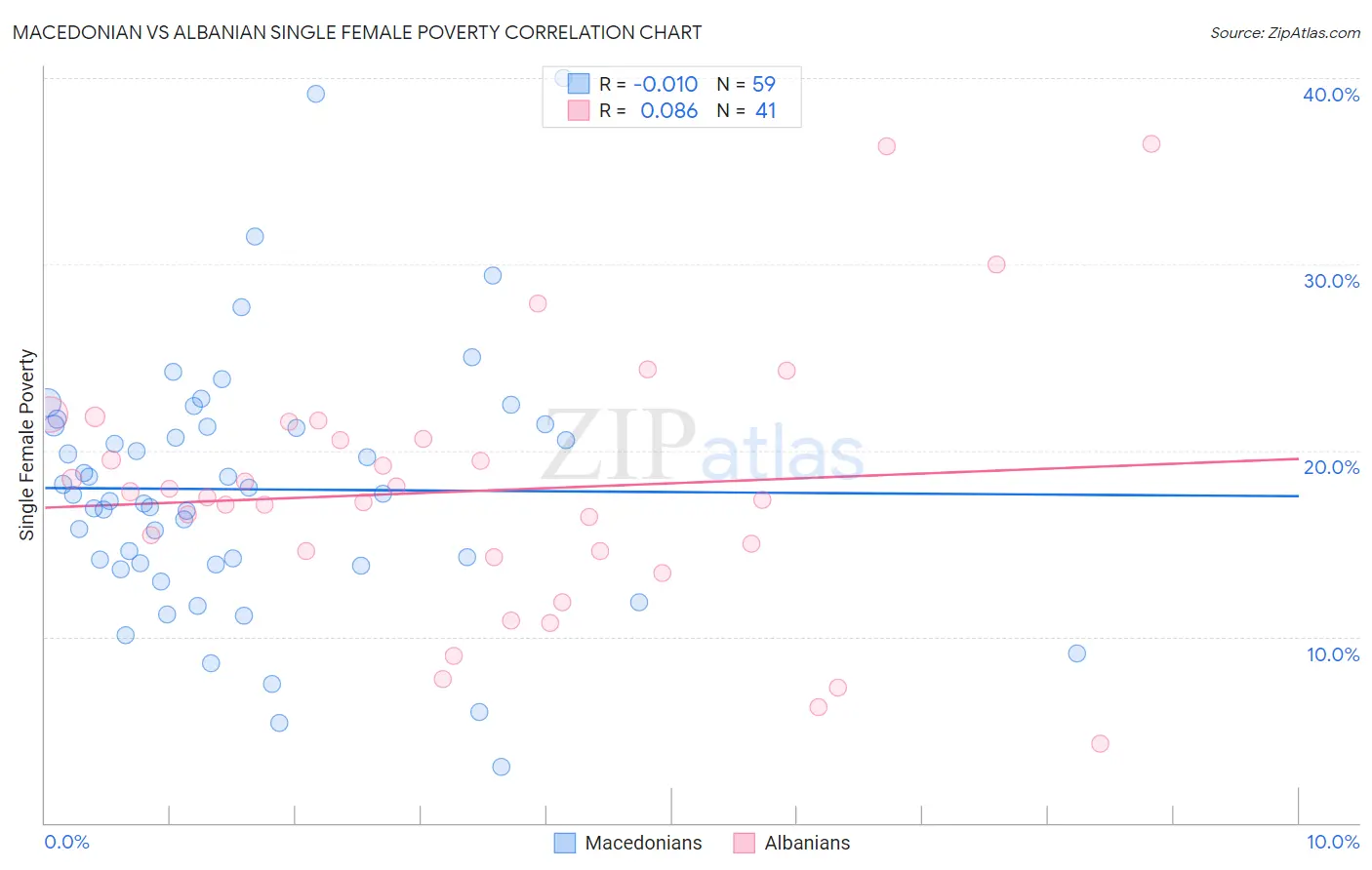 Macedonian vs Albanian Single Female Poverty