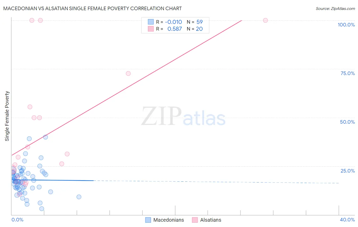 Macedonian vs Alsatian Single Female Poverty
