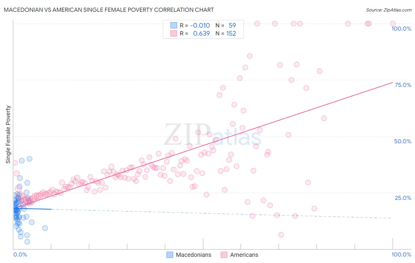 Macedonian vs American Single Female Poverty