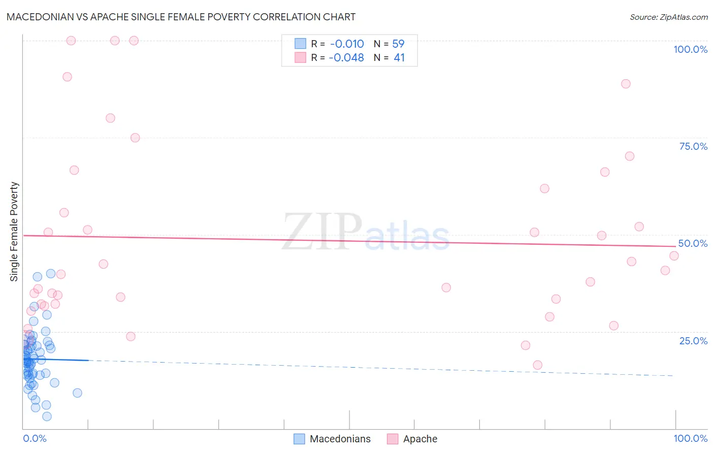 Macedonian vs Apache Single Female Poverty