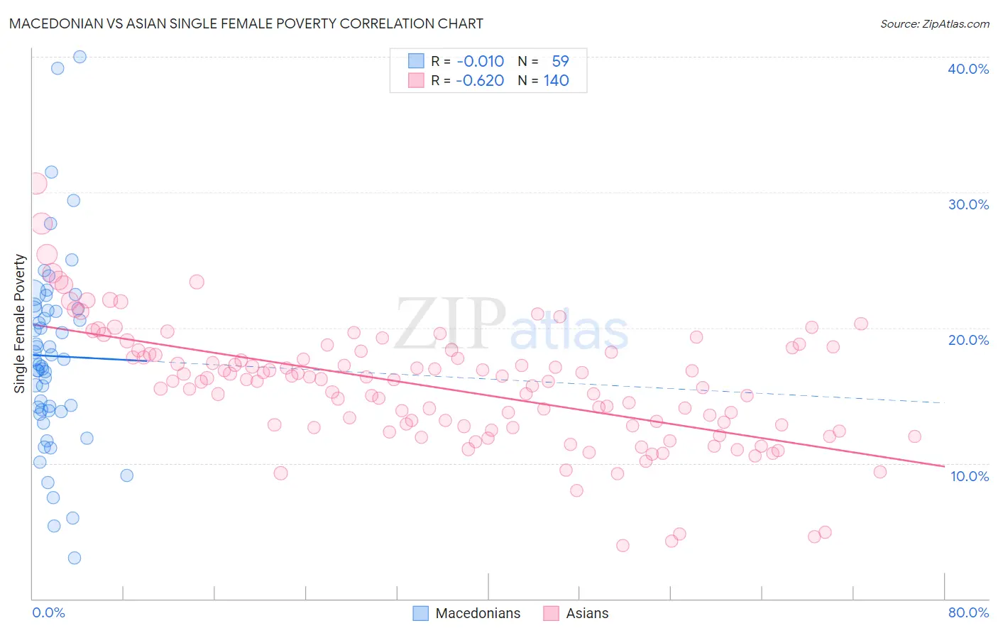 Macedonian vs Asian Single Female Poverty