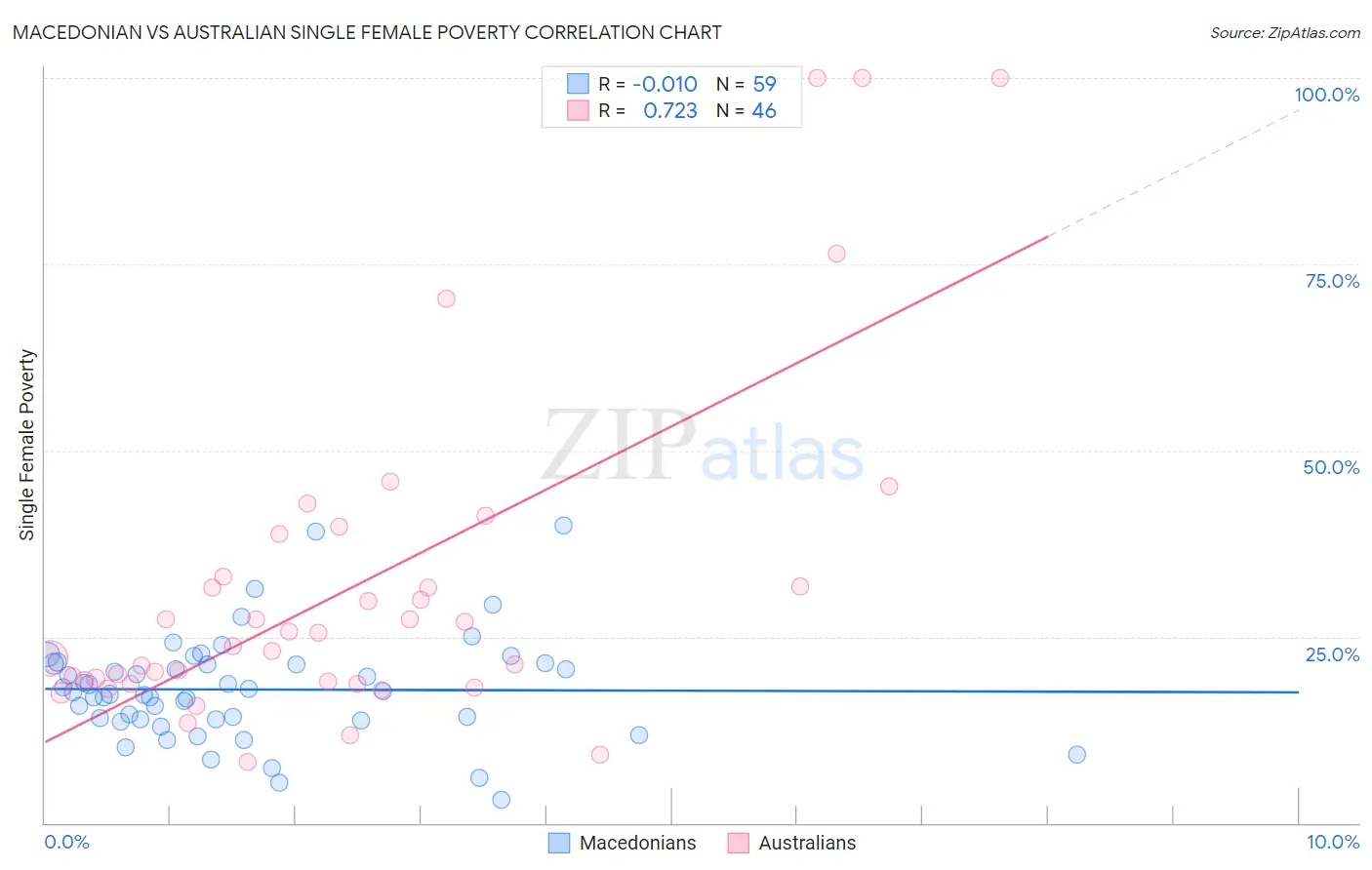 Macedonian vs Australian Single Female Poverty
