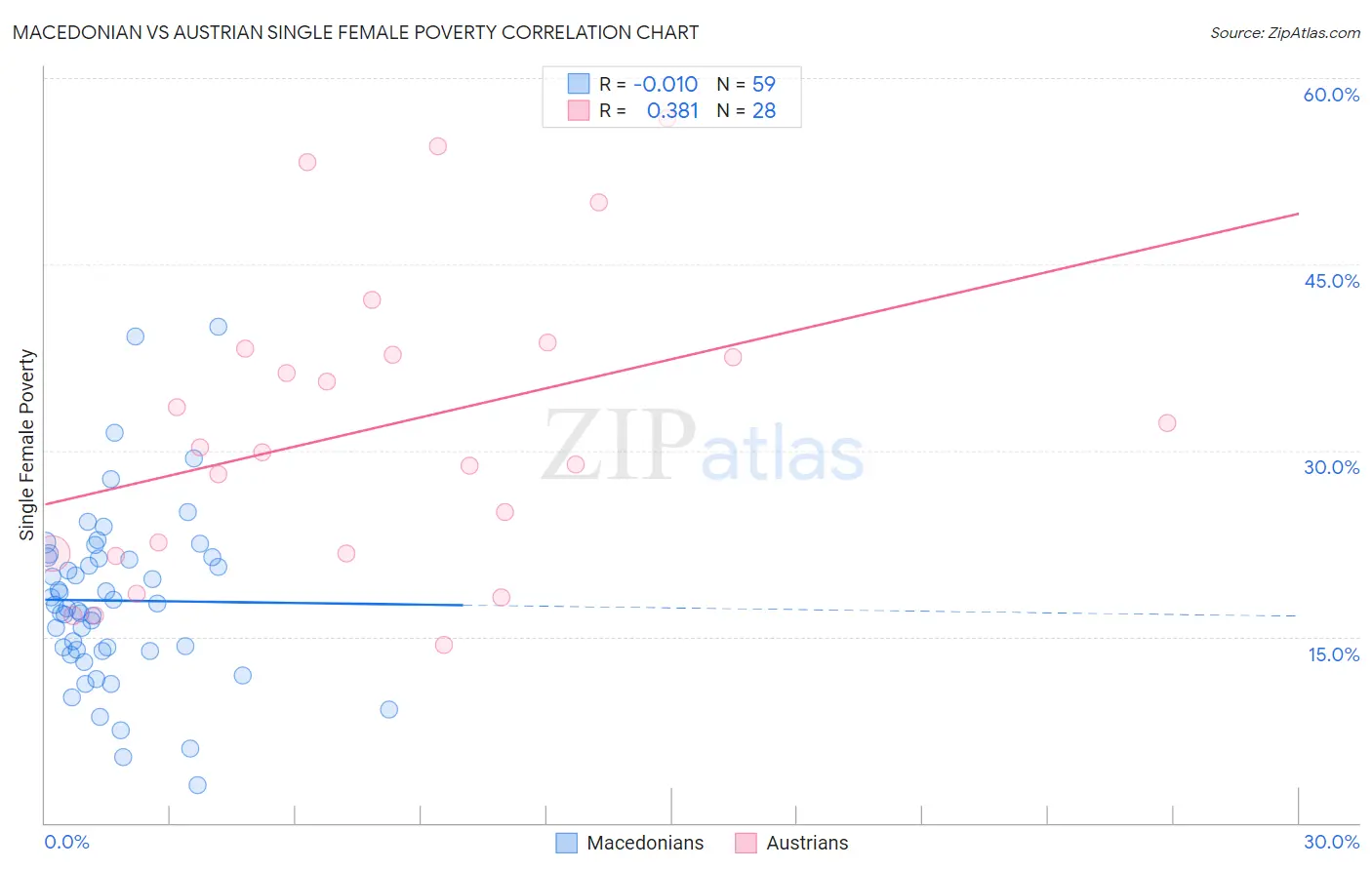 Macedonian vs Austrian Single Female Poverty