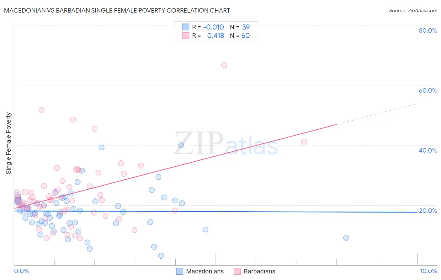 Macedonian vs Barbadian Single Female Poverty