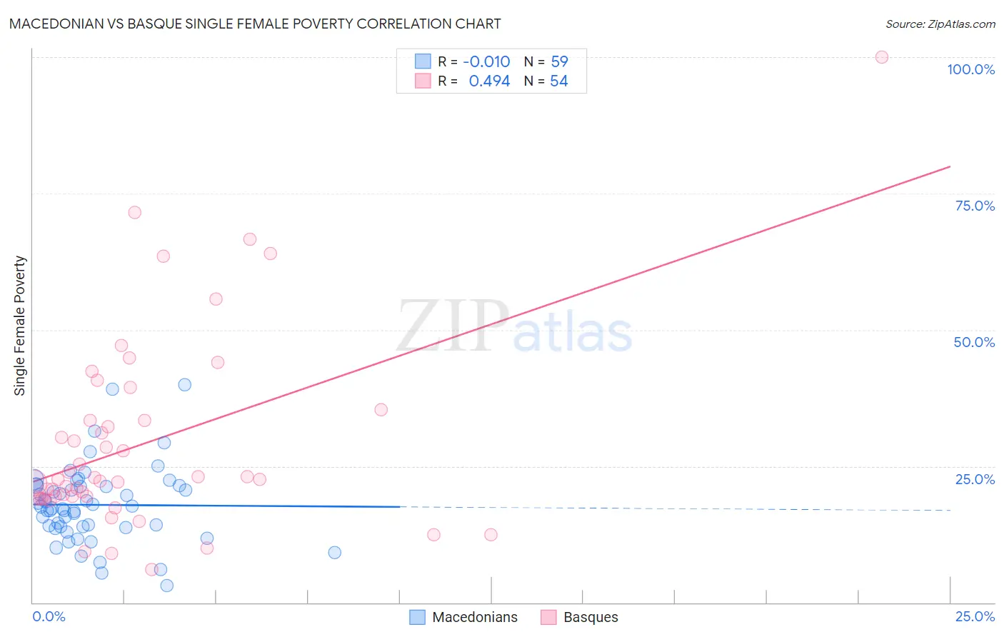 Macedonian vs Basque Single Female Poverty