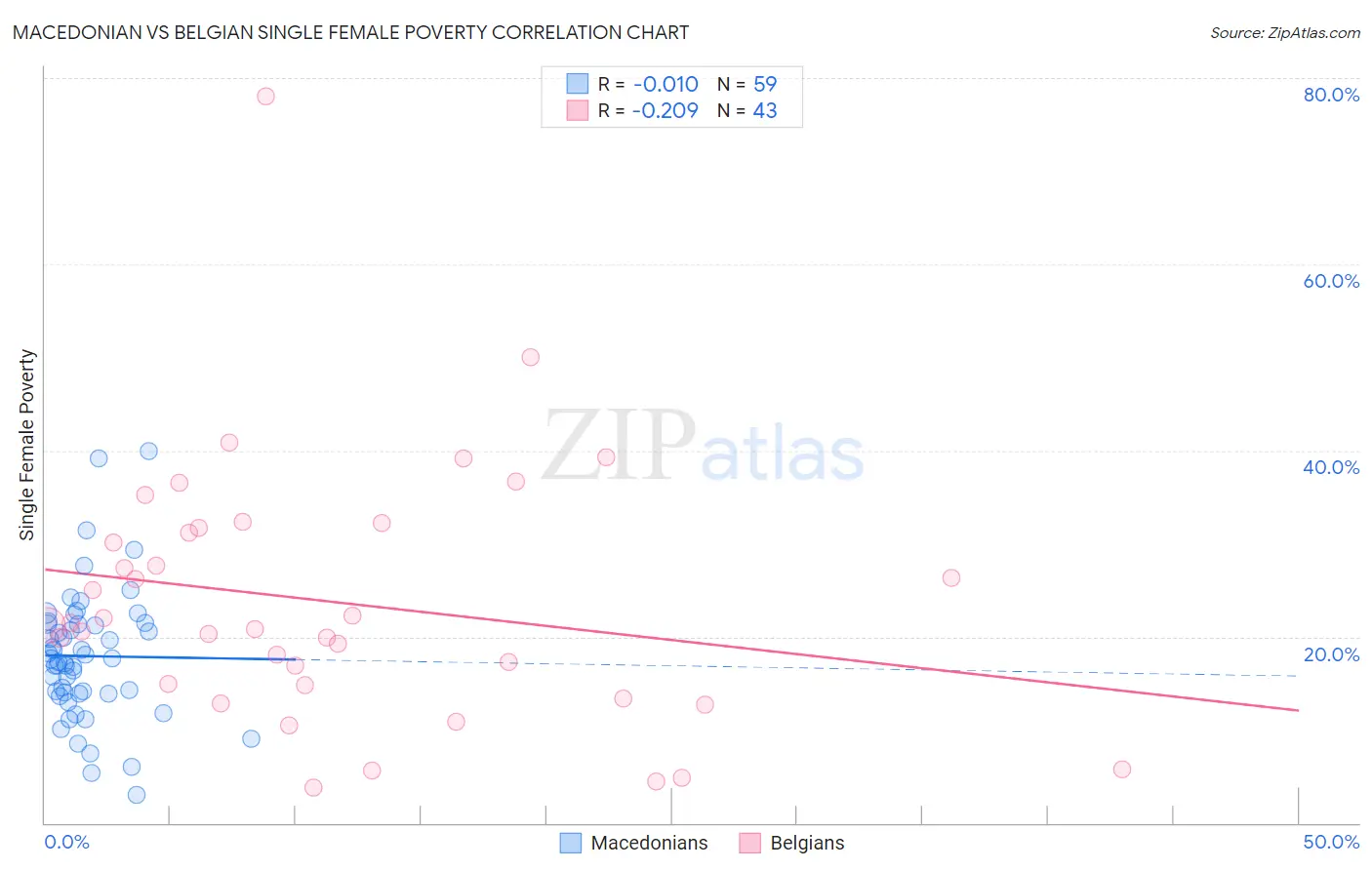 Macedonian vs Belgian Single Female Poverty