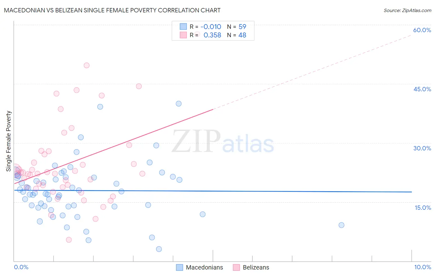 Macedonian vs Belizean Single Female Poverty