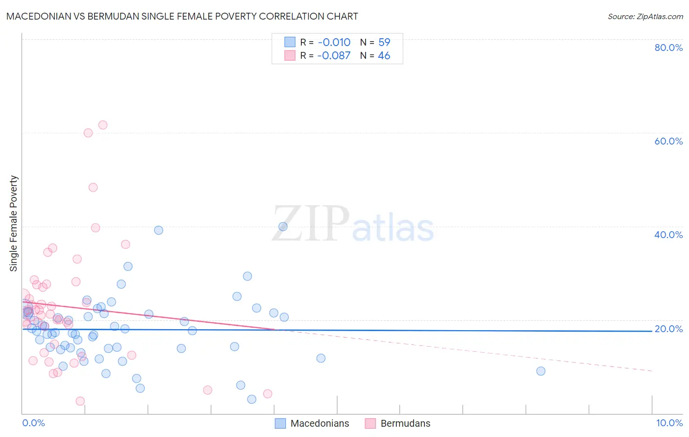 Macedonian vs Bermudan Single Female Poverty