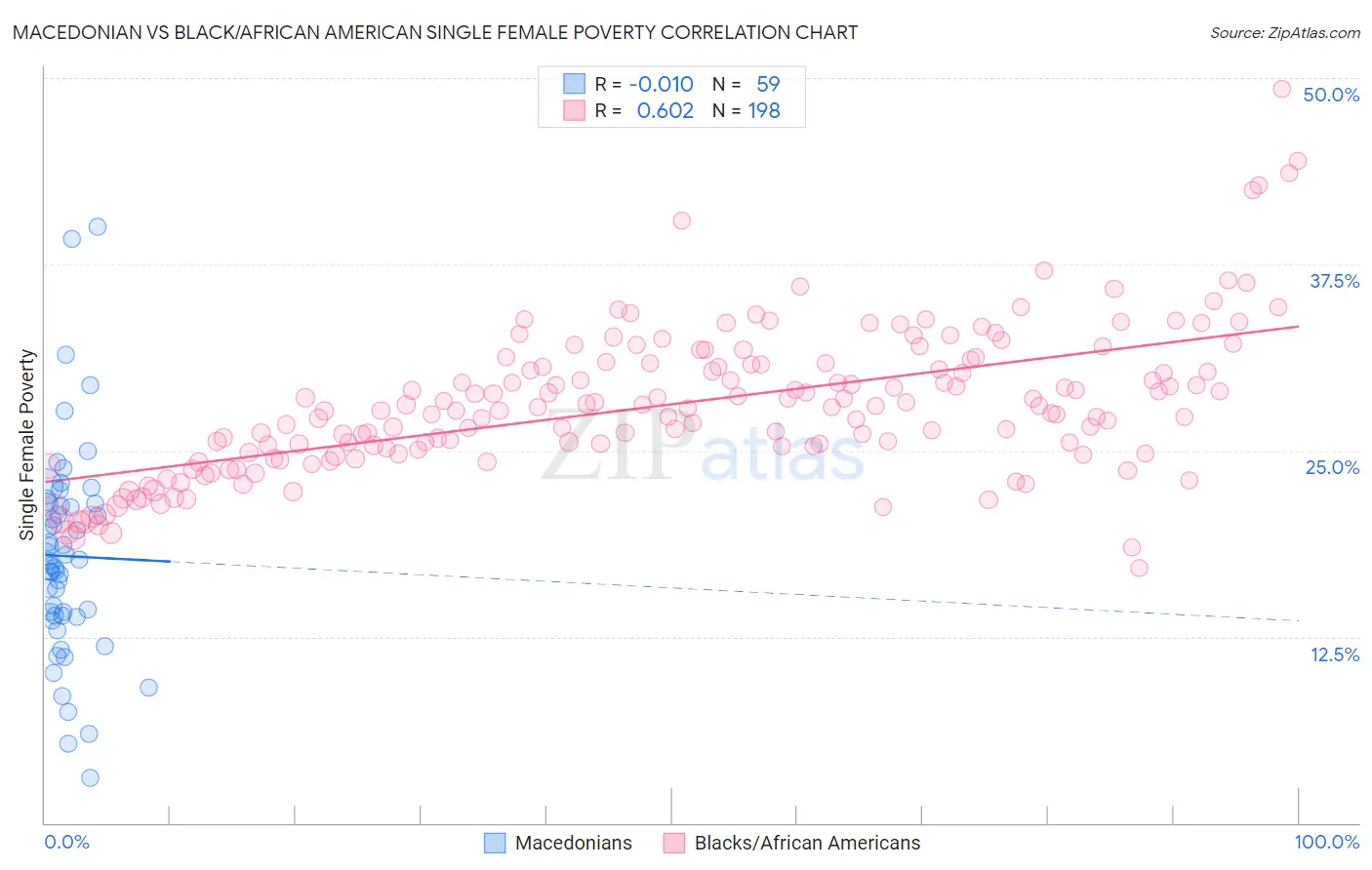 Macedonian vs Black/African American Single Female Poverty