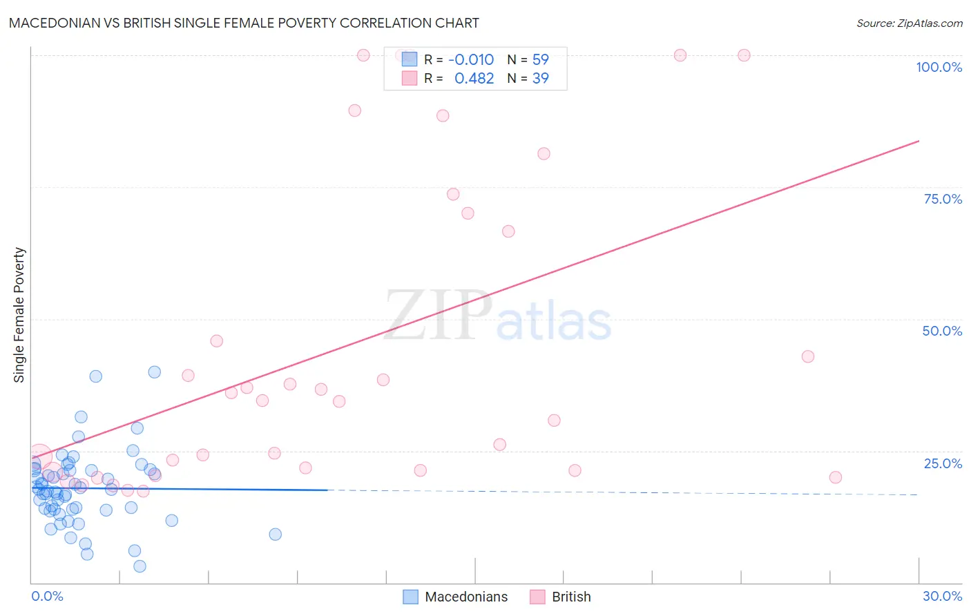 Macedonian vs British Single Female Poverty