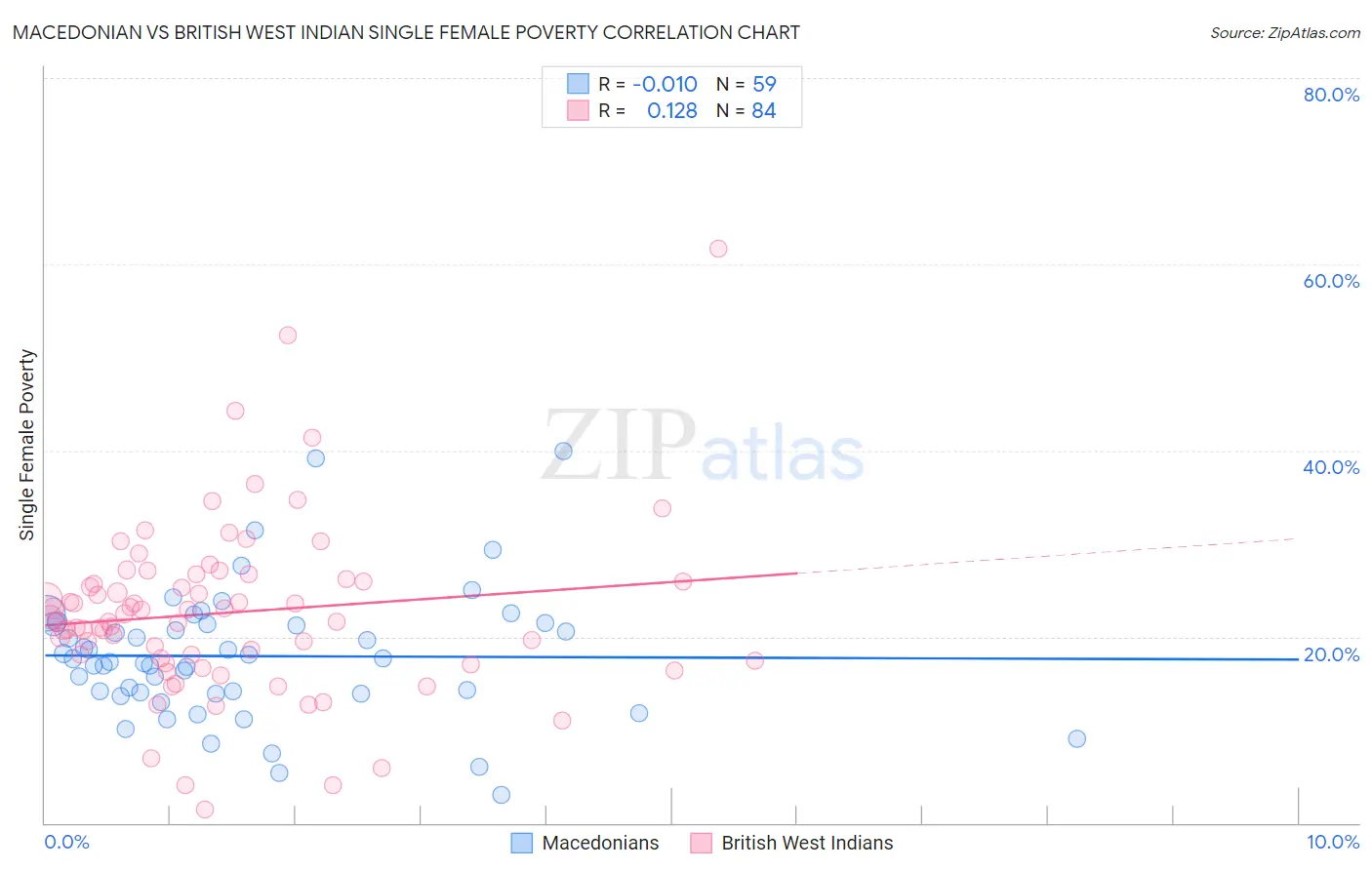 Macedonian vs British West Indian Single Female Poverty