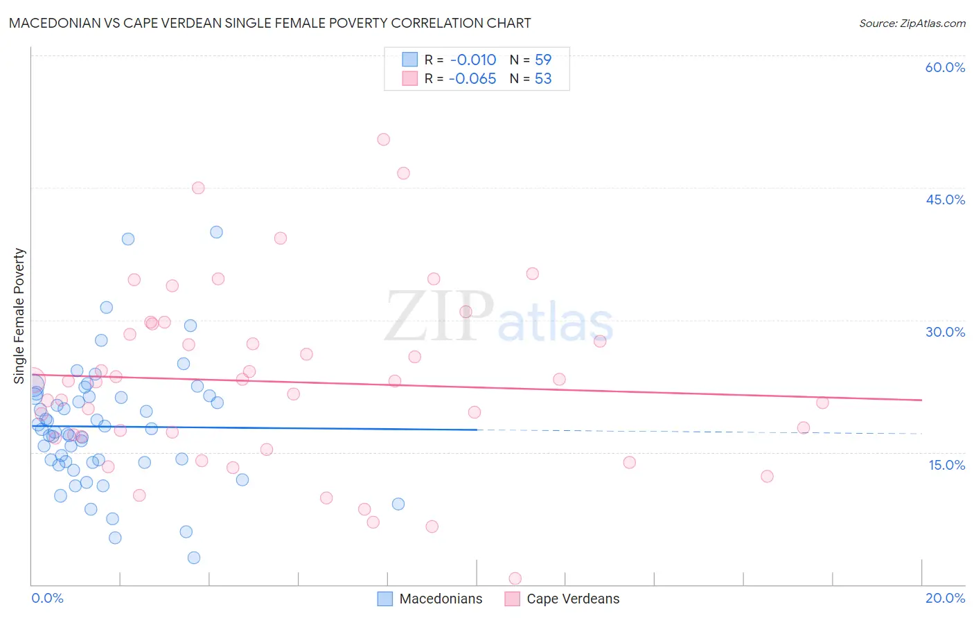 Macedonian vs Cape Verdean Single Female Poverty