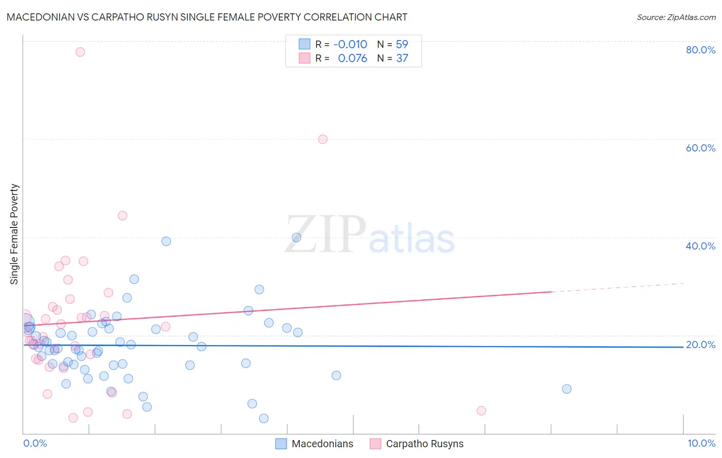 Macedonian vs Carpatho Rusyn Single Female Poverty