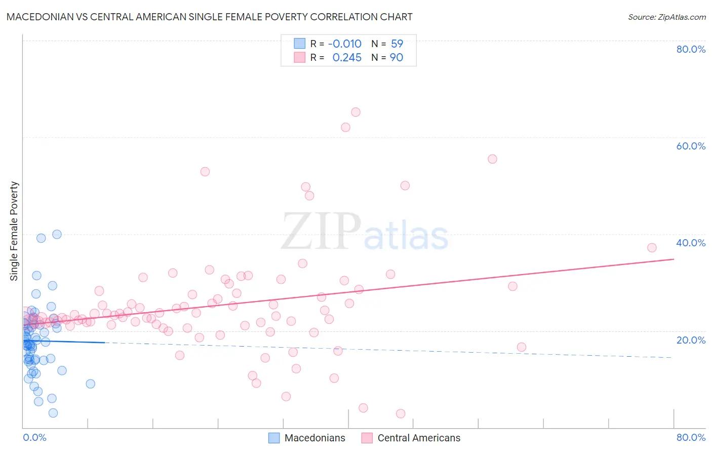 Macedonian vs Central American Single Female Poverty
