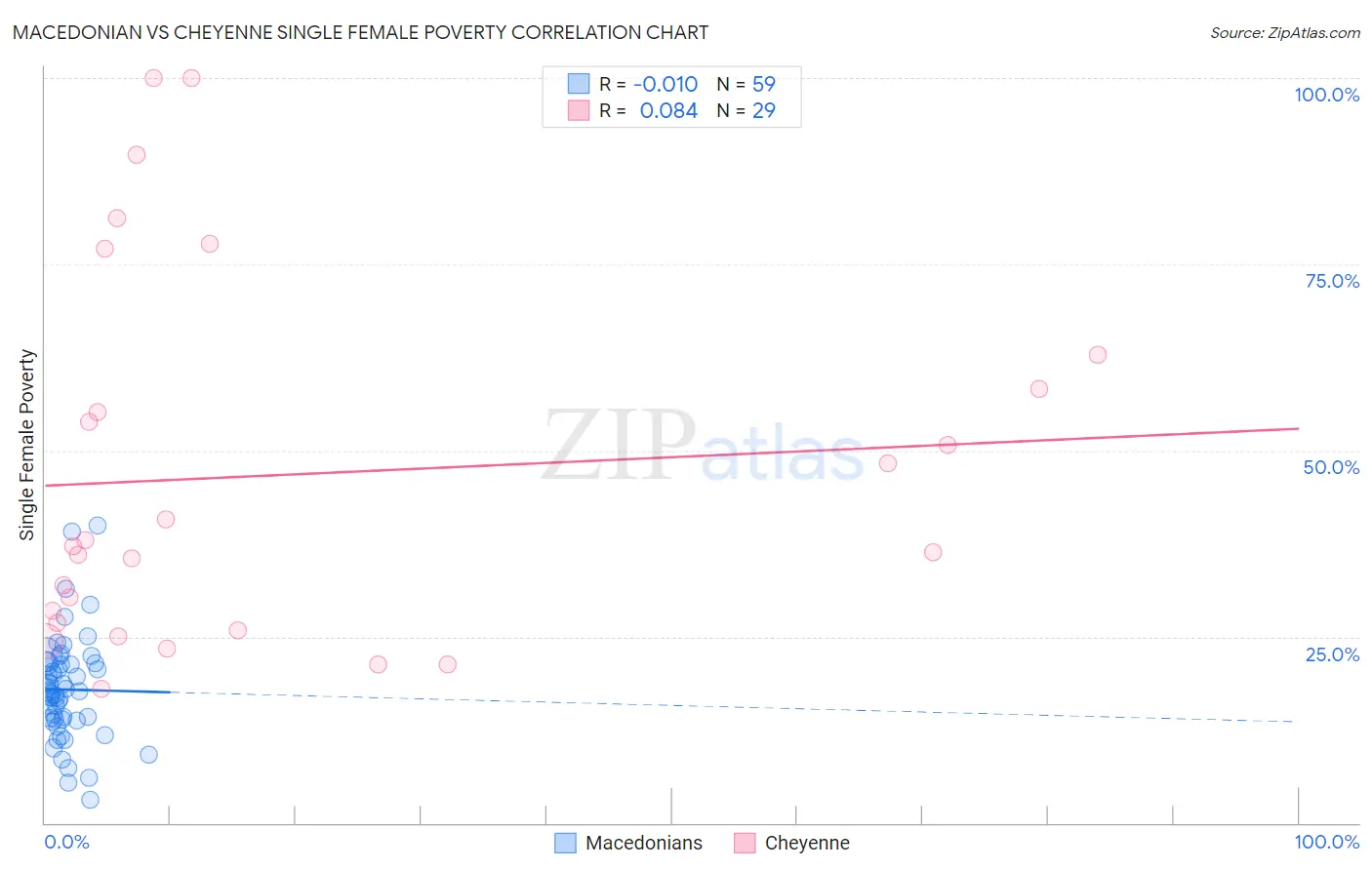 Macedonian vs Cheyenne Single Female Poverty