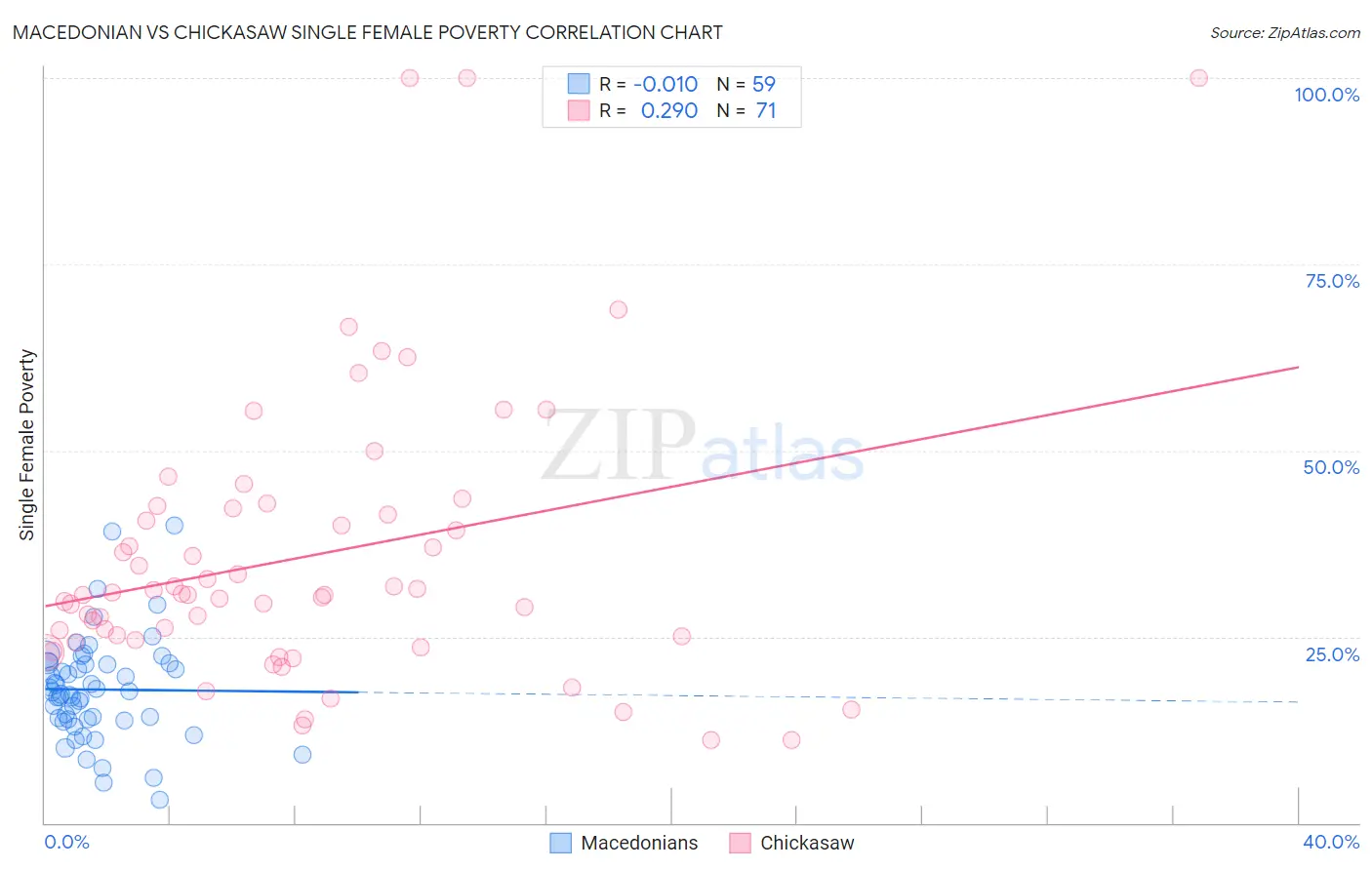 Macedonian vs Chickasaw Single Female Poverty