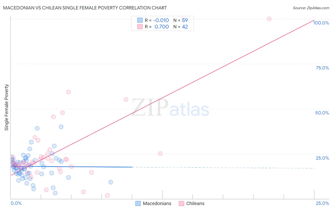 Macedonian vs Chilean Single Female Poverty