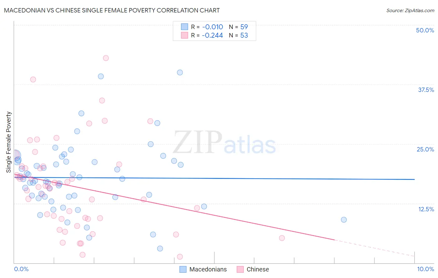 Macedonian vs Chinese Single Female Poverty