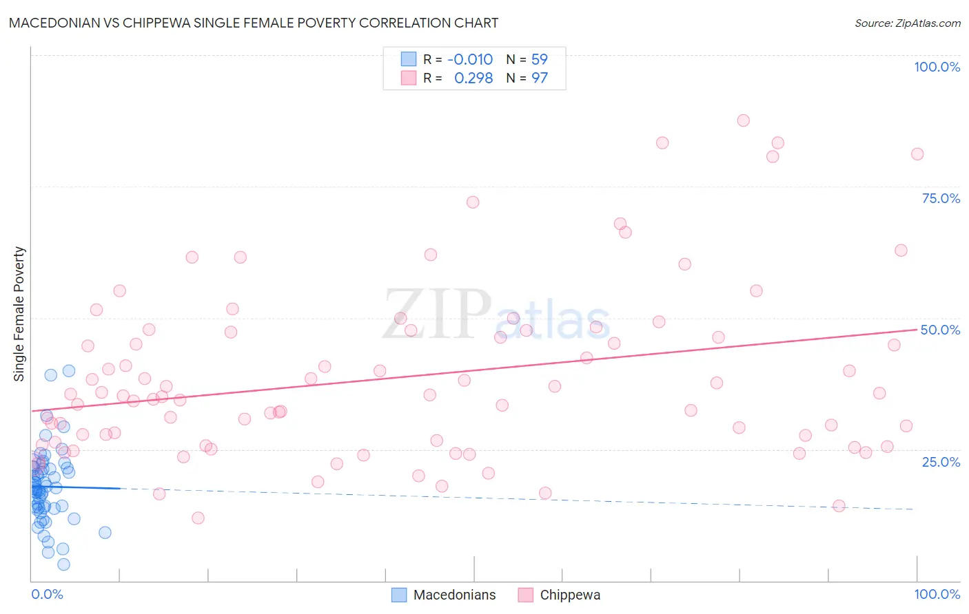 Macedonian vs Chippewa Single Female Poverty