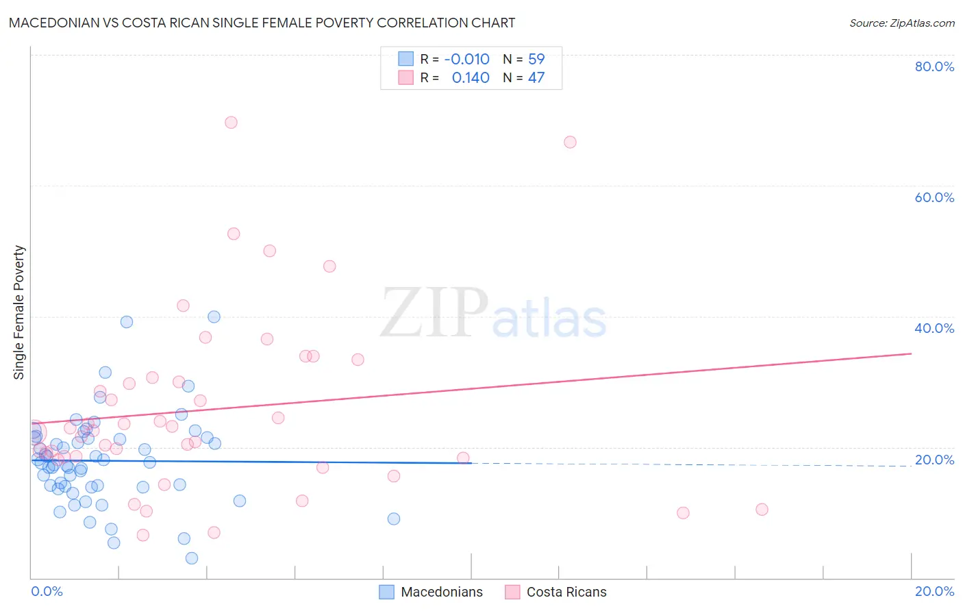 Macedonian vs Costa Rican Single Female Poverty