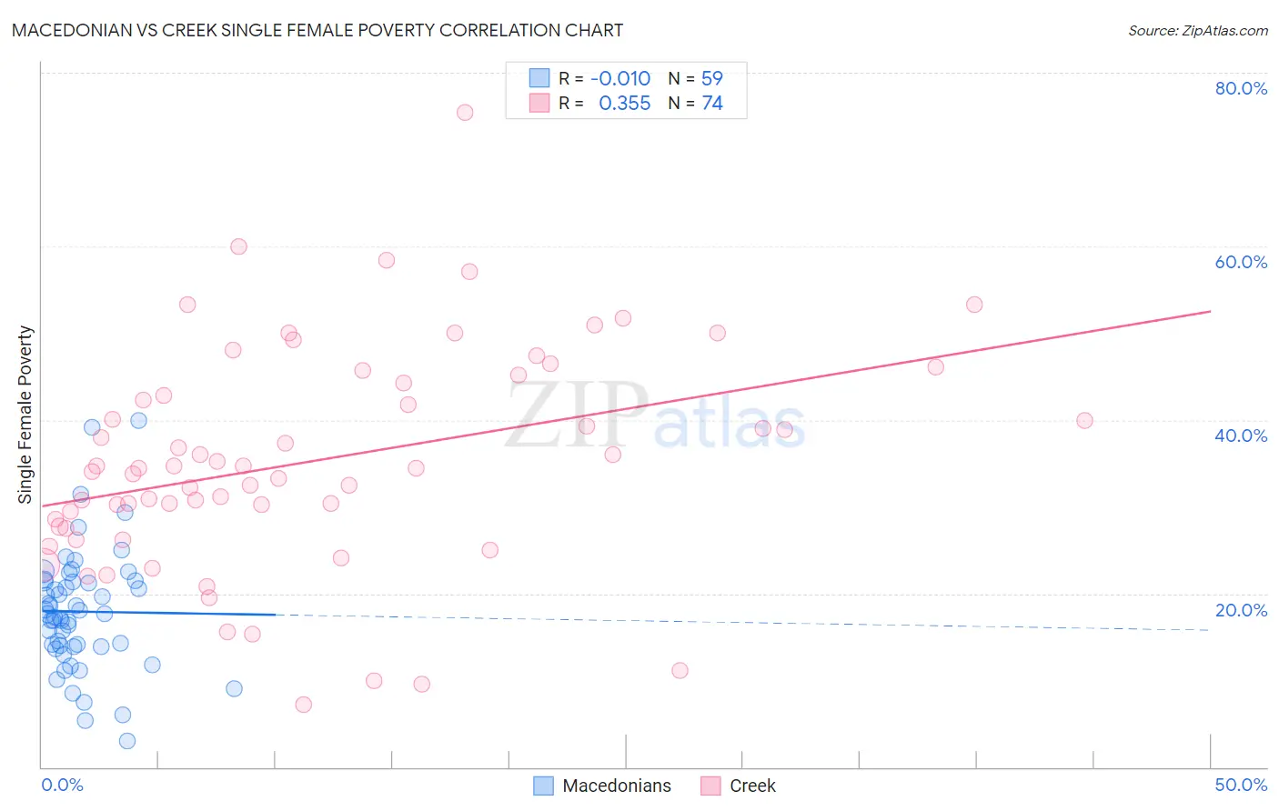 Macedonian vs Creek Single Female Poverty