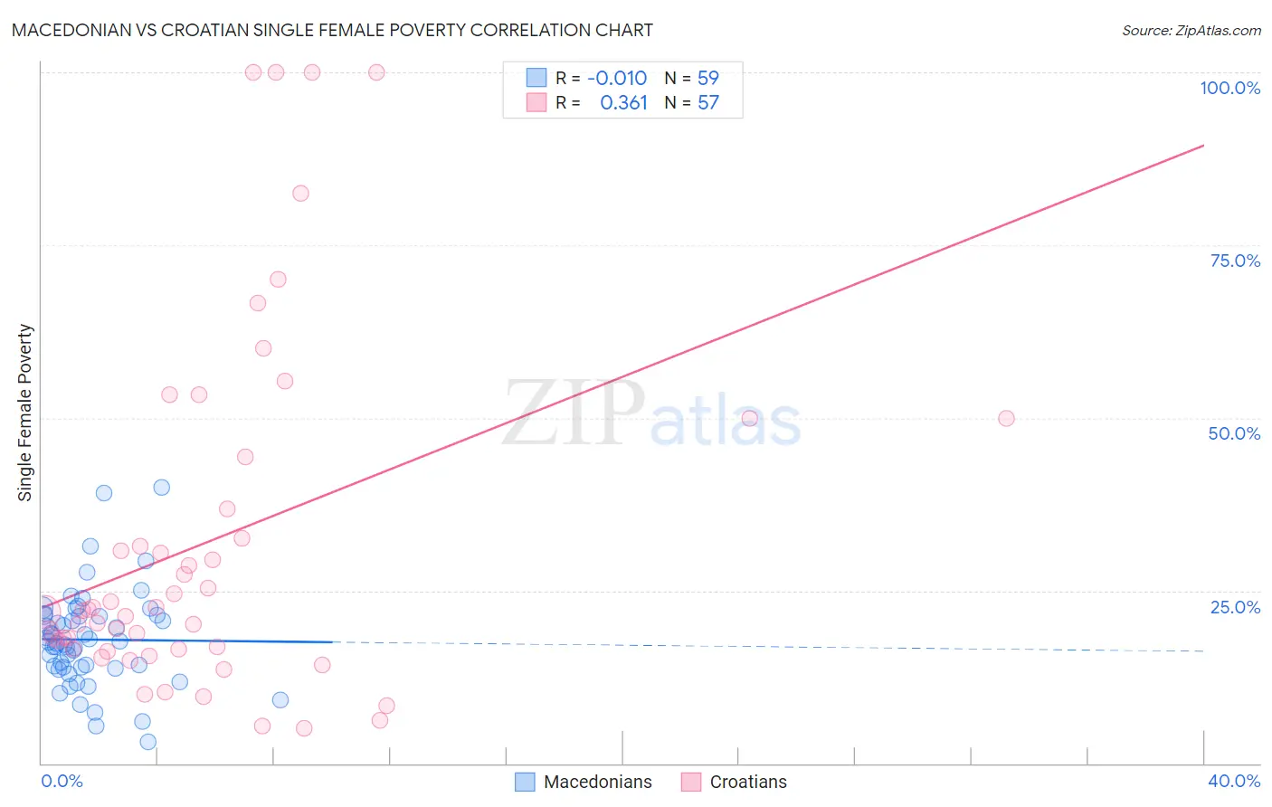 Macedonian vs Croatian Single Female Poverty