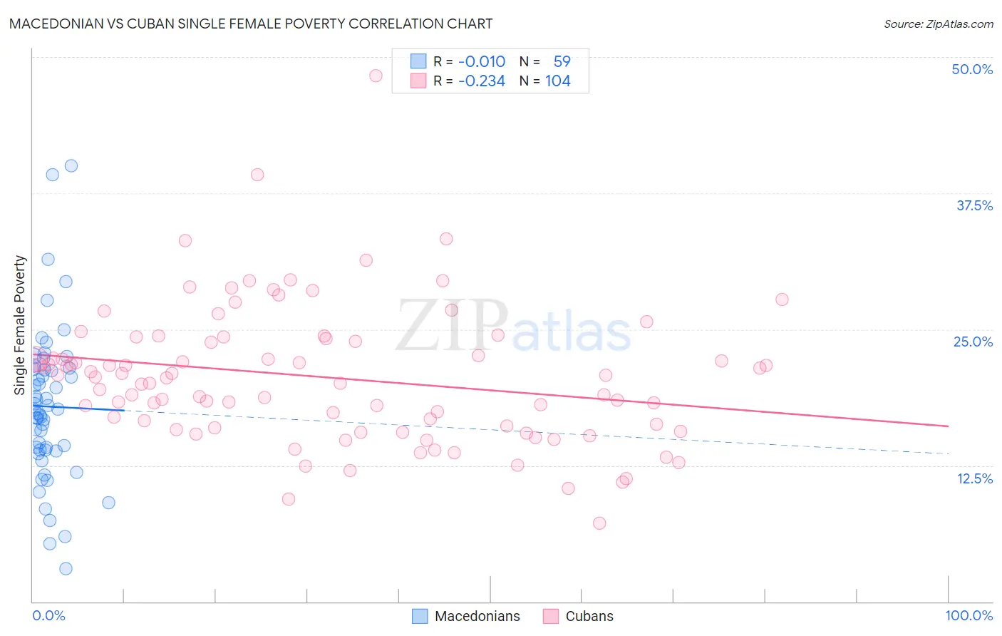 Macedonian vs Cuban Single Female Poverty