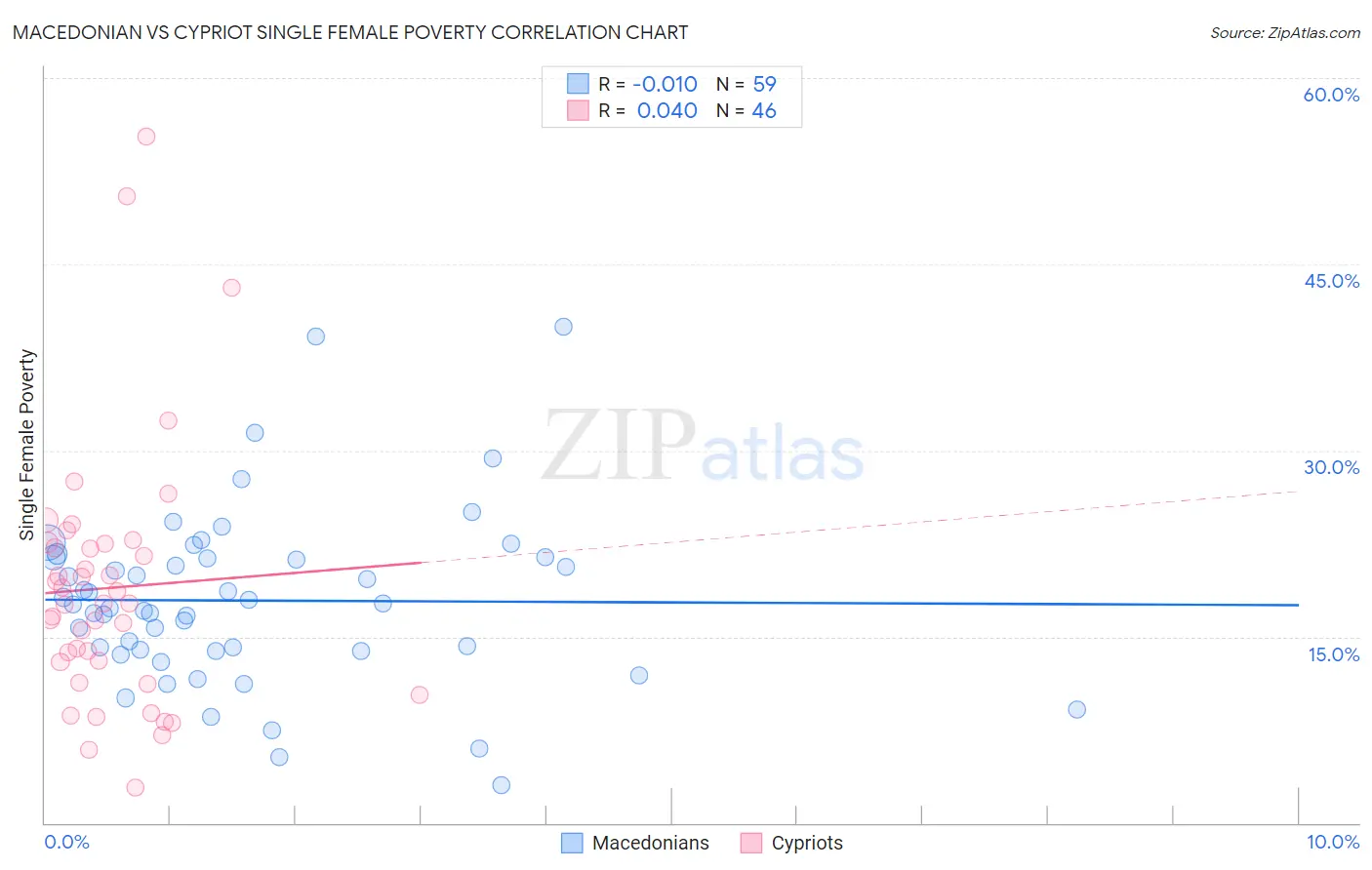 Macedonian vs Cypriot Single Female Poverty