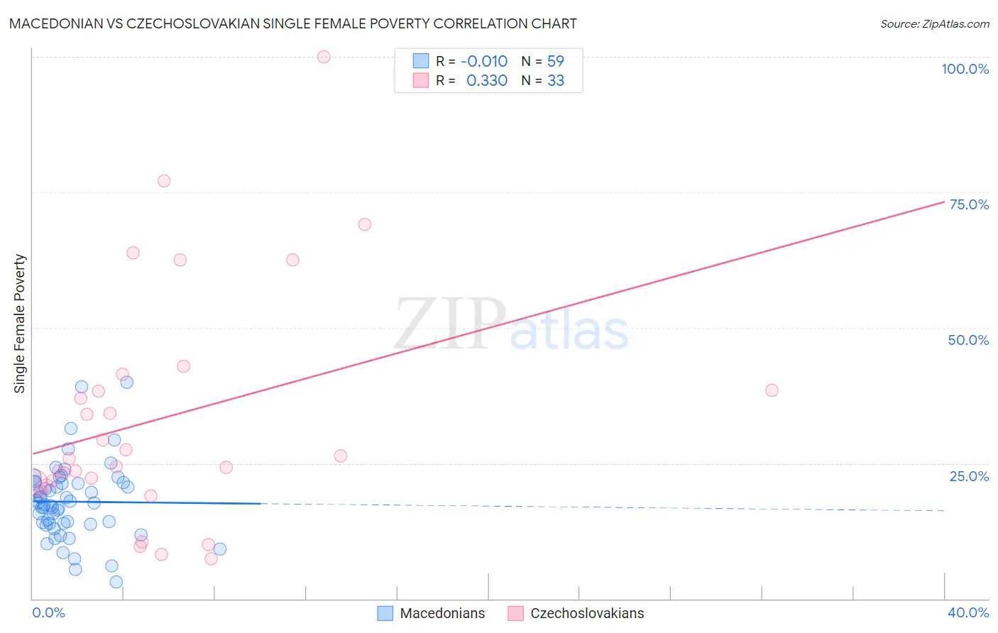 Macedonian vs Czechoslovakian Single Female Poverty