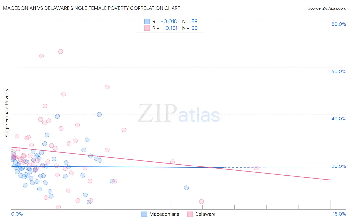 Macedonian vs Delaware Single Female Poverty