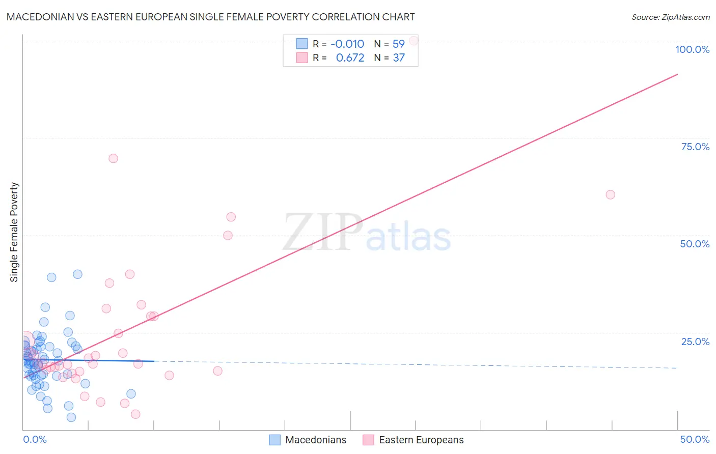 Macedonian vs Eastern European Single Female Poverty