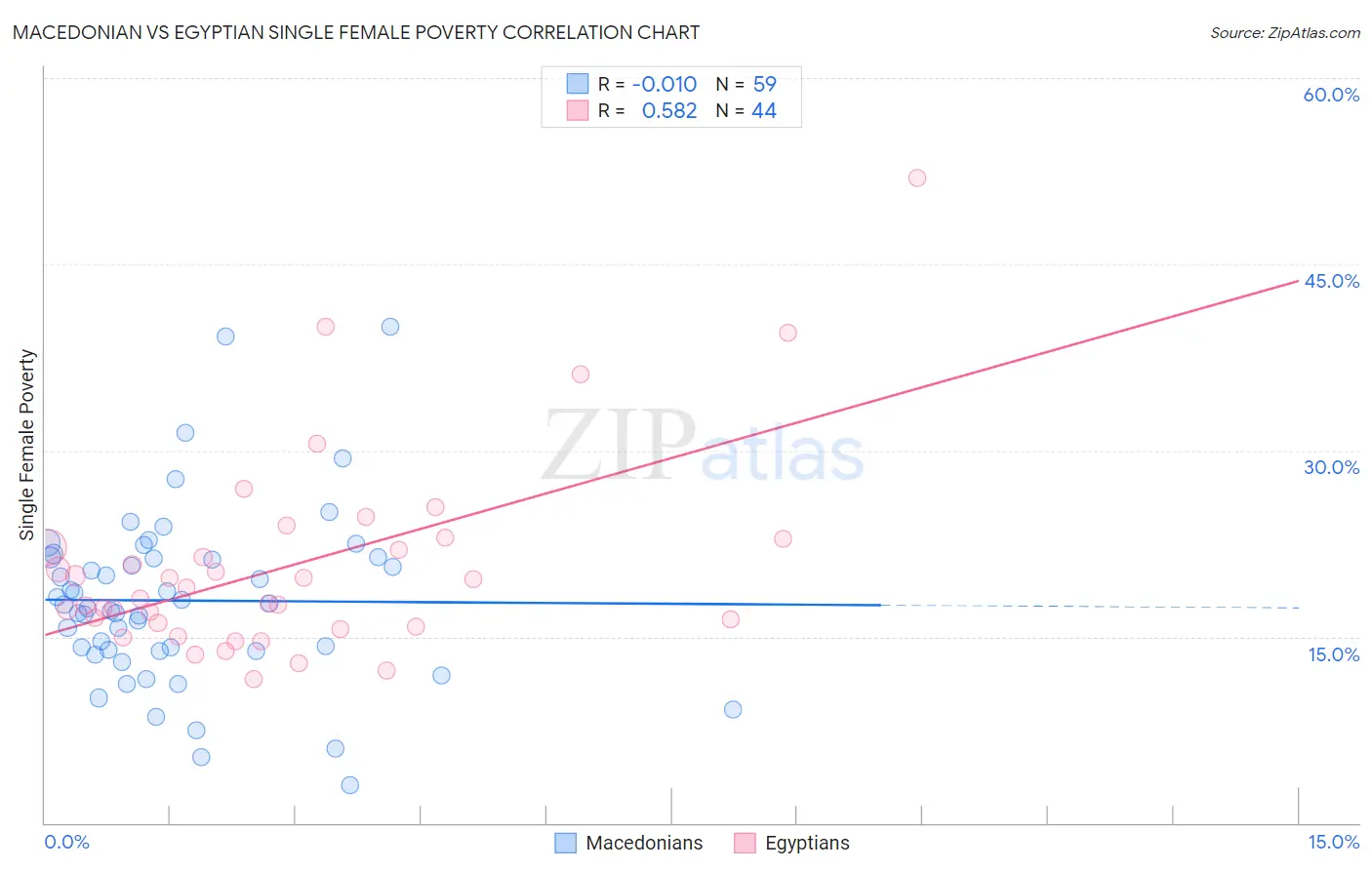 Macedonian vs Egyptian Single Female Poverty