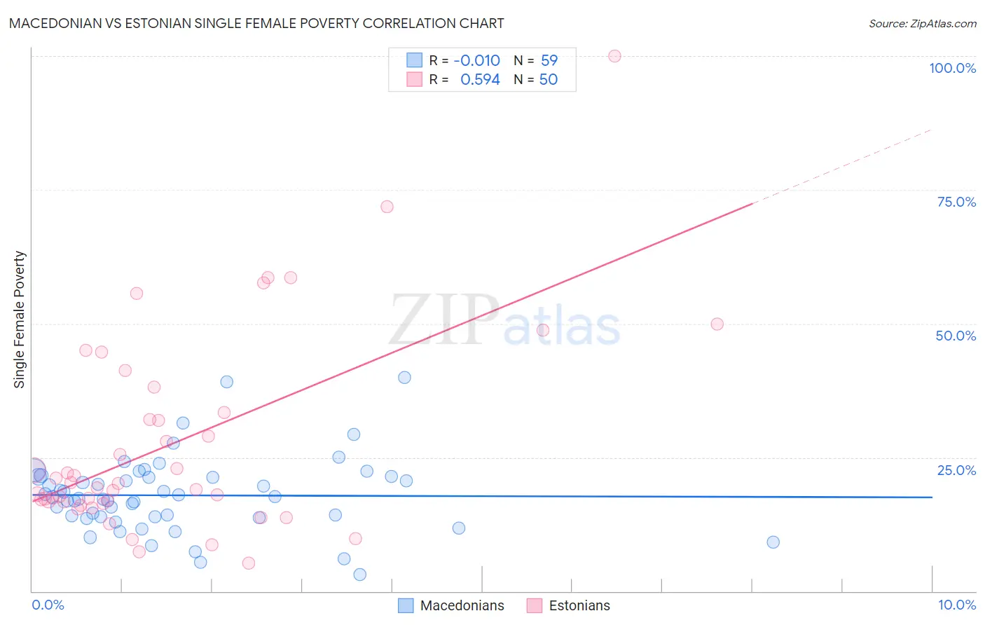 Macedonian vs Estonian Single Female Poverty