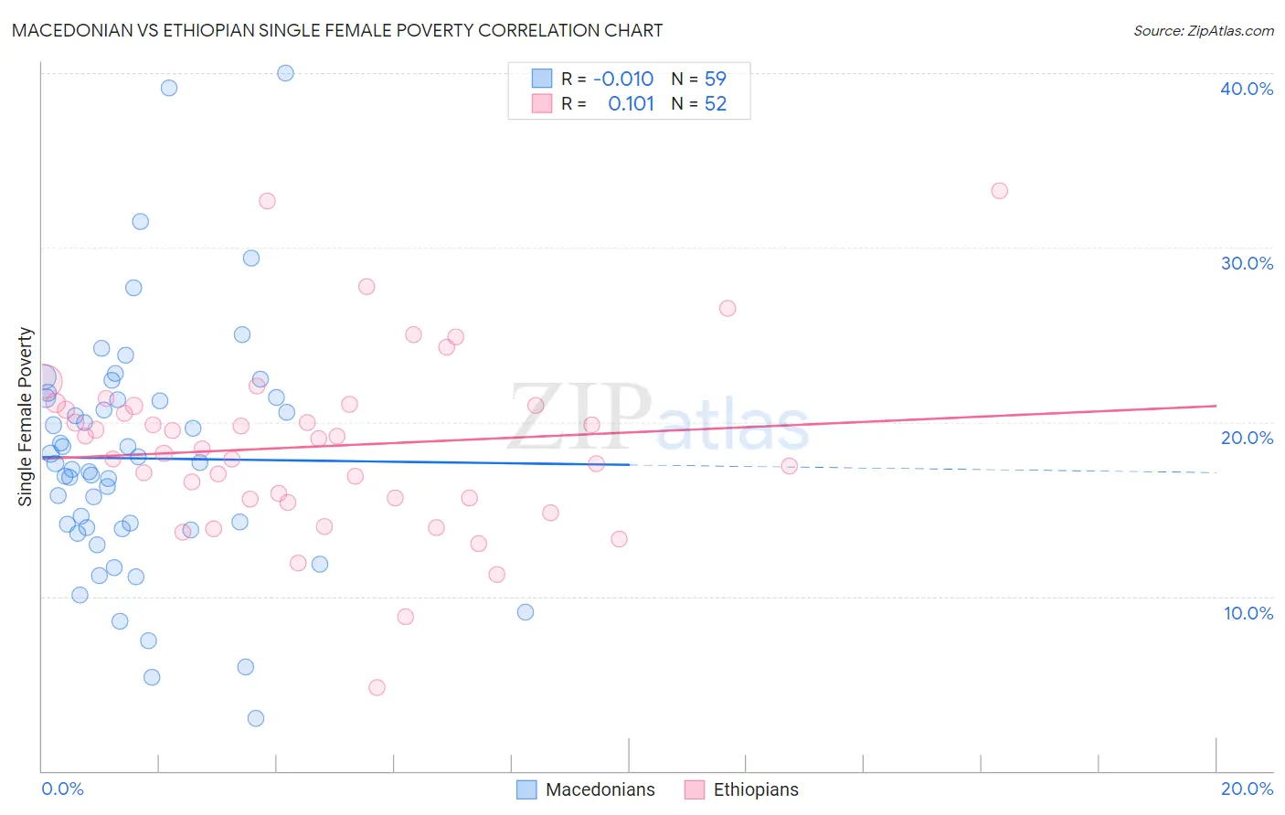 Macedonian vs Ethiopian Single Female Poverty