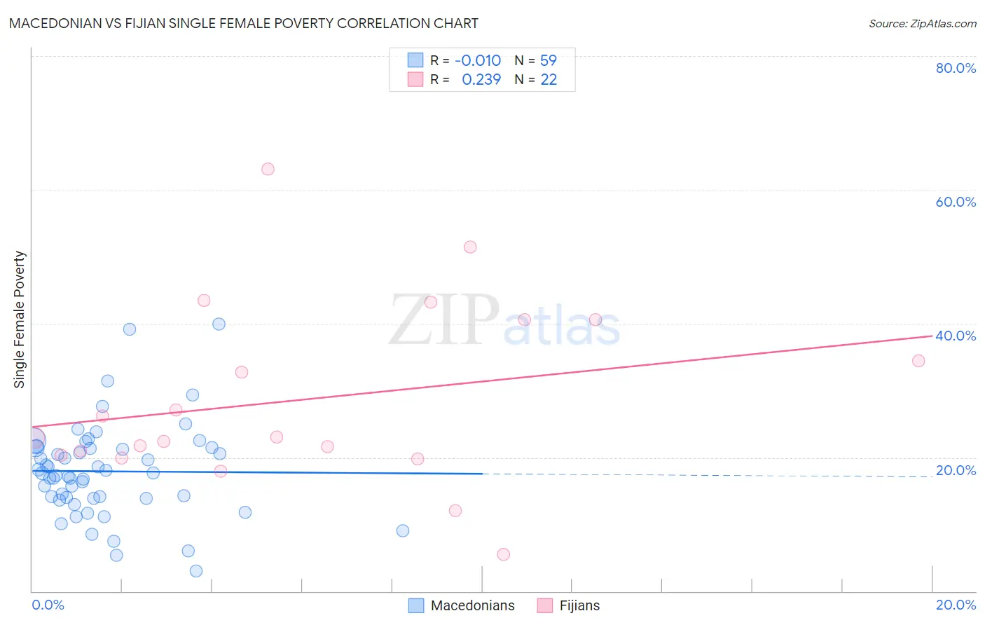 Macedonian vs Fijian Single Female Poverty