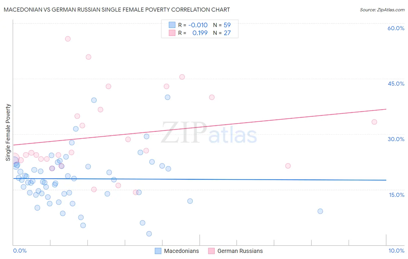 Macedonian vs German Russian Single Female Poverty