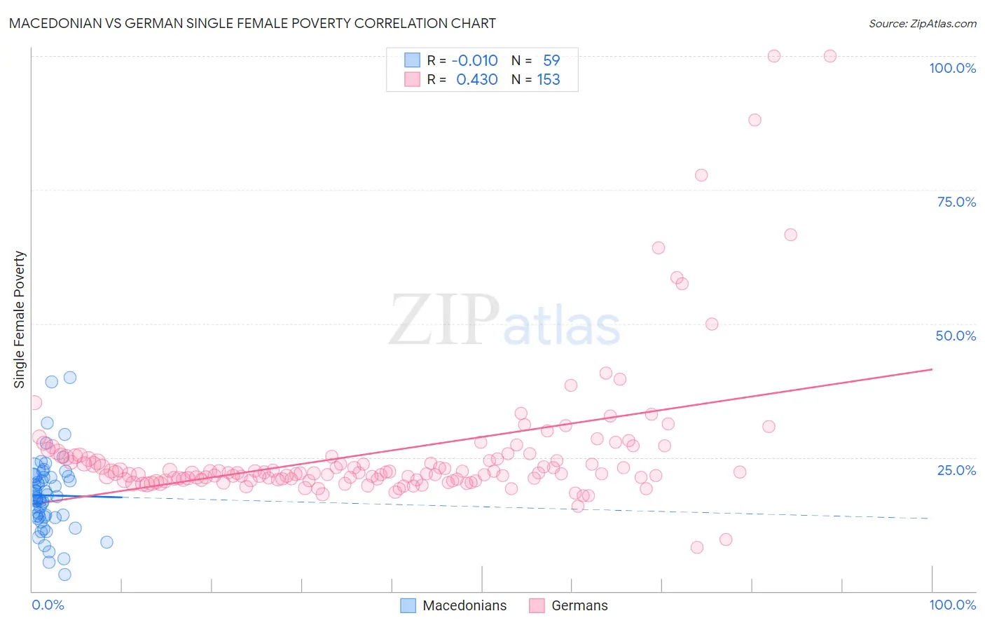 Macedonian vs German Single Female Poverty