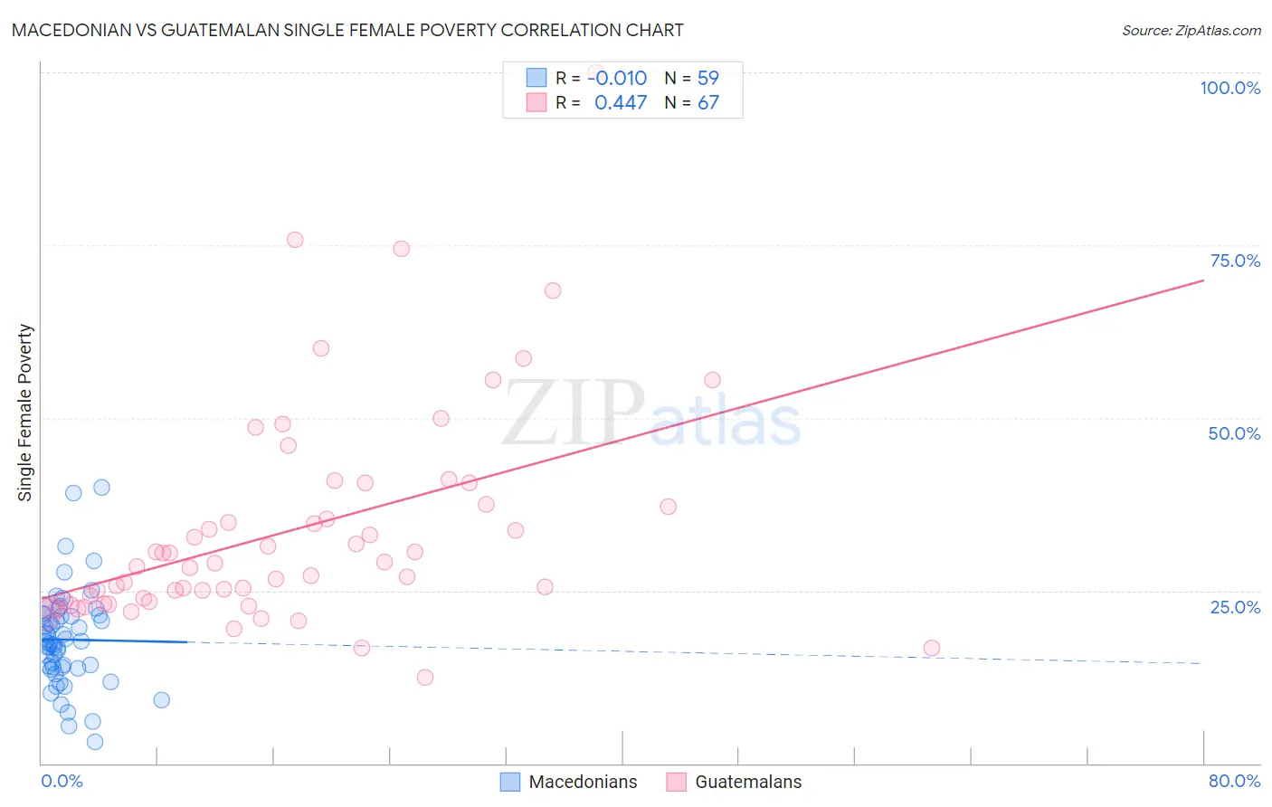 Macedonian vs Guatemalan Single Female Poverty
