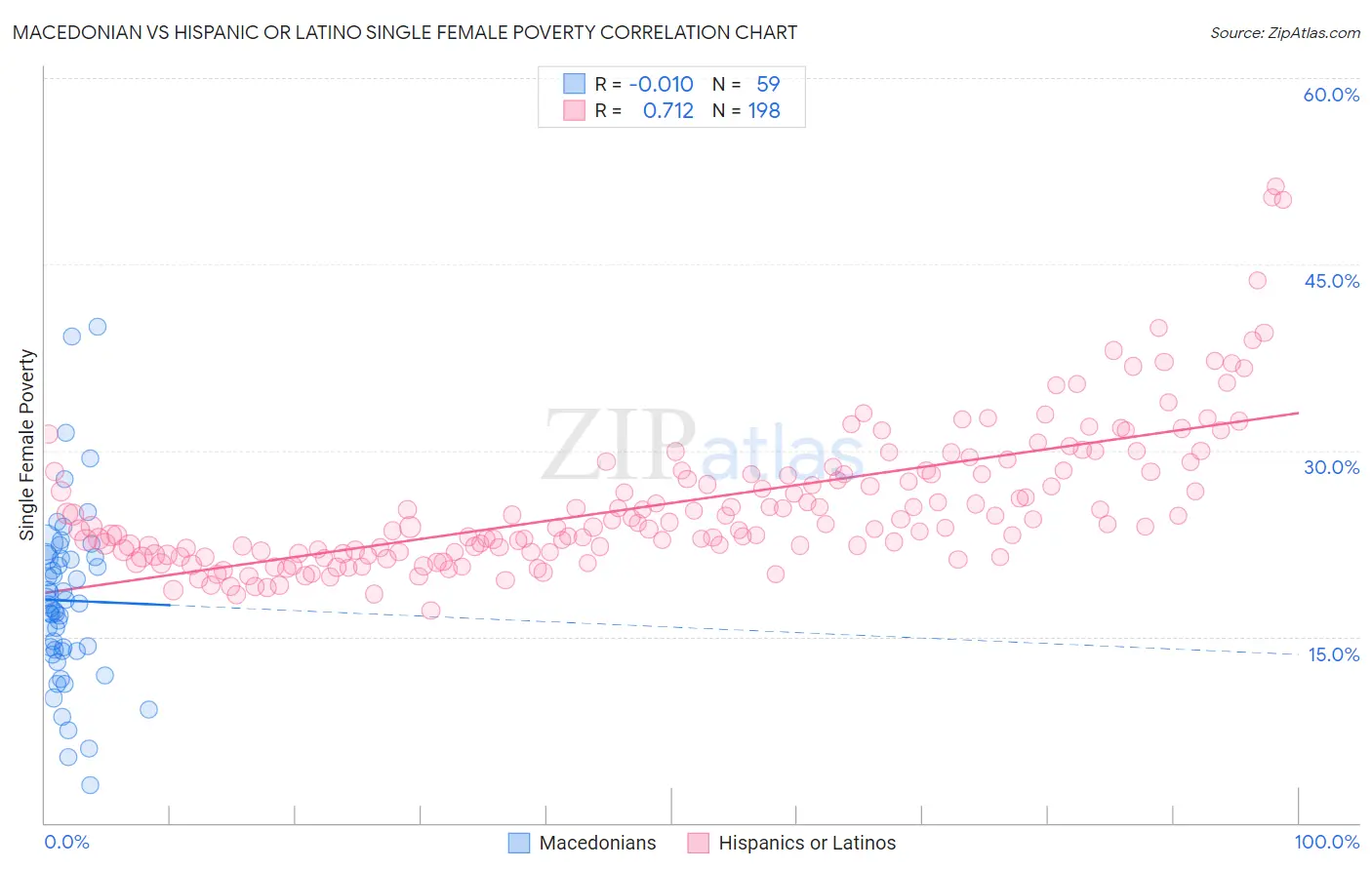 Macedonian vs Hispanic or Latino Single Female Poverty