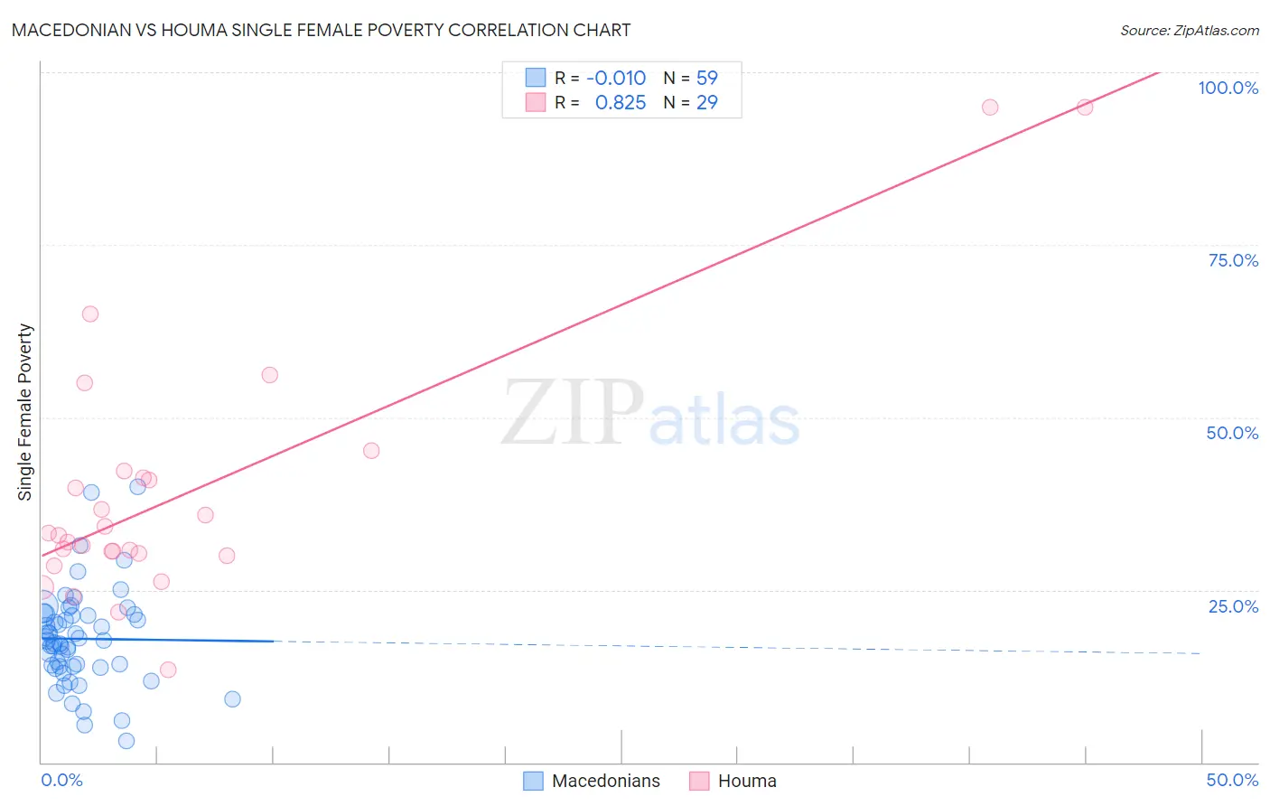 Macedonian vs Houma Single Female Poverty