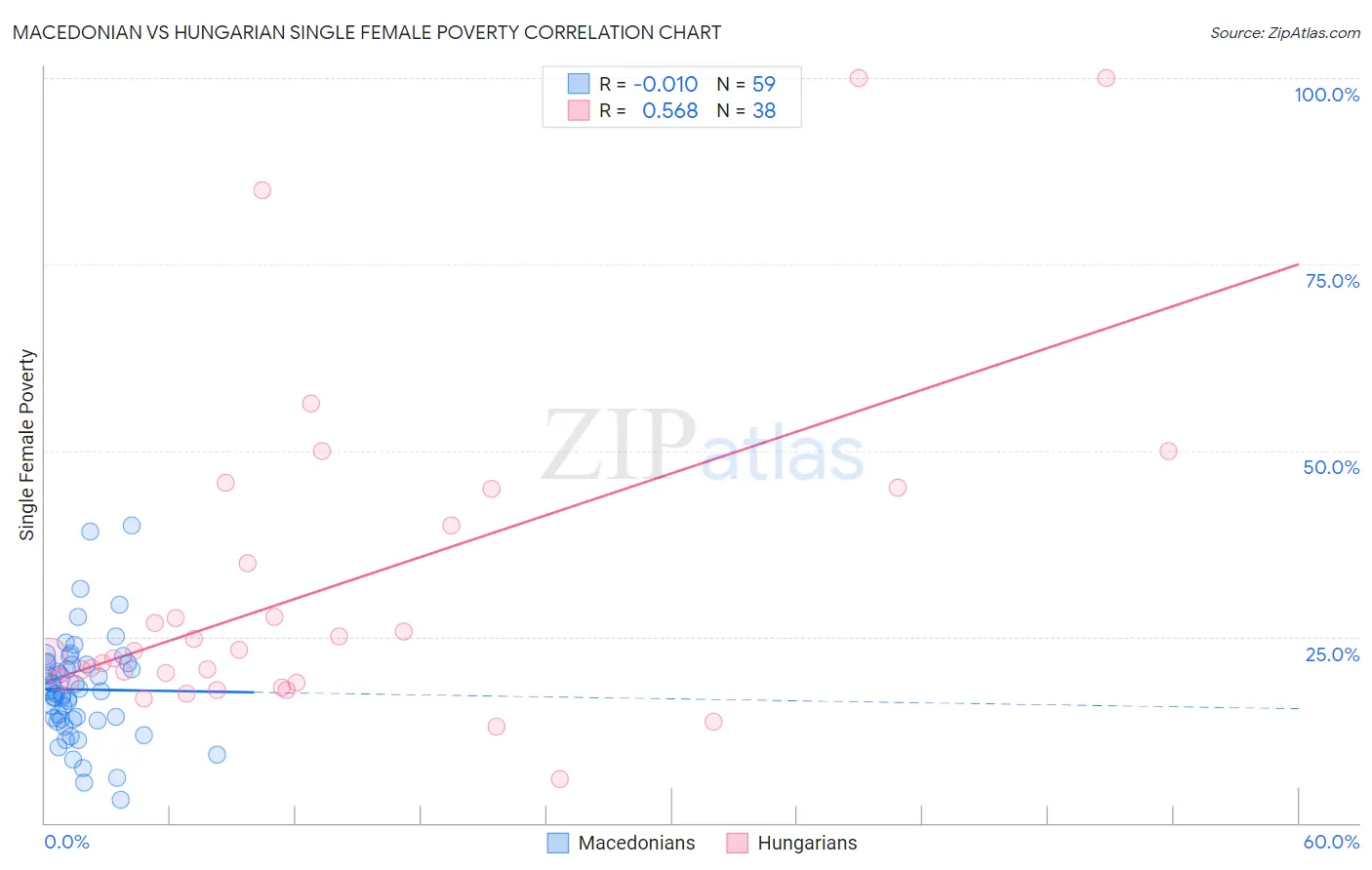 Macedonian vs Hungarian Single Female Poverty
