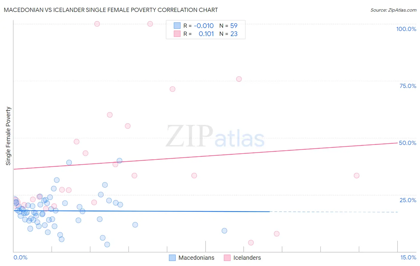 Macedonian vs Icelander Single Female Poverty